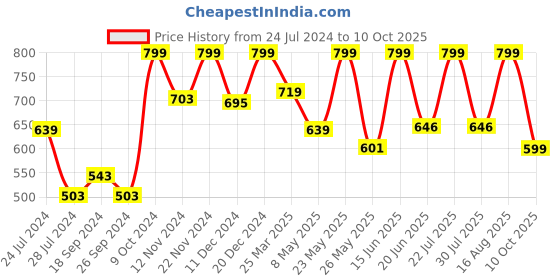 myntra.com Campus Men Navy Blue & Grey Sliders campus Price History Graph from 24 Jul 2024 to 10 Oct 2025