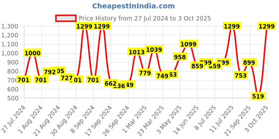 myntra.com Campus Men Navy Blue & Mustard Mesh Running Shoes campus Price History Graph from 27 Jul 2024 to 3 Oct 2025