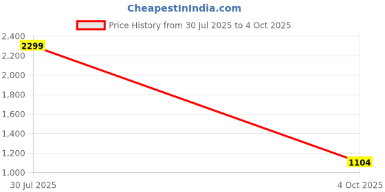 myntra.com Campus Men Navy Blue & Red Mesh Running Shoes campus Price History Graph from 30 Jul 2025 to 4 Oct 2025
