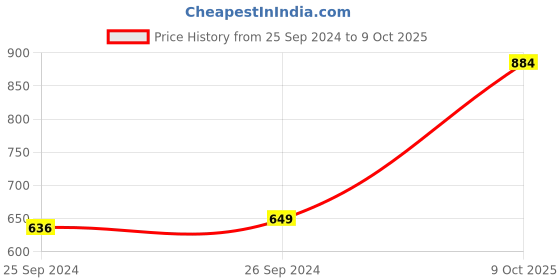 myntra.com Campus Men Navy Blue & Red Mesh Running Shoes campus Price History Graph from 25 Sep 2024 to 9 Oct 2025