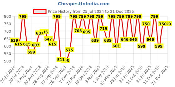 myntra.com Campus Men Navy Blue & Yellow Printed Sliders campus Price History Graph from 25 Jul 2024 to 21 Dec 2025