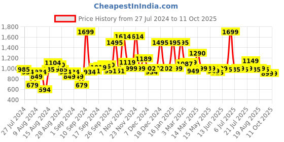 myntra.com Campus Men Navy Blue Mesh BELGIUM PLUS Running Shoes campus Price History Graph from 27 Jul 2024 to 10 Oct 2025