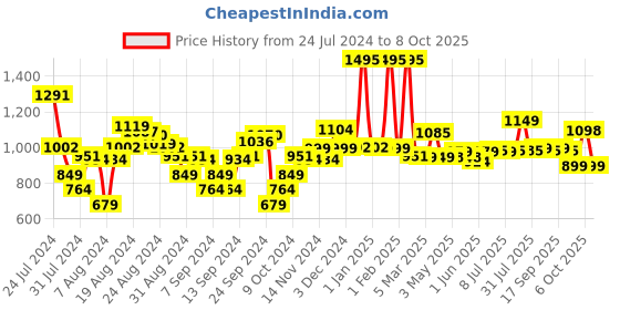 myntra.com Campus Men Navy Blue Mesh High-Top Running Shoes campus Price History Graph from 24 Jul 2024 to 8 Oct 2025