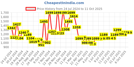 myntra.com Campus Men Navy Blue Mesh Mid-Top Running Shoes campus Price History Graph from 24 Jul 2024 to 10 Oct 2025