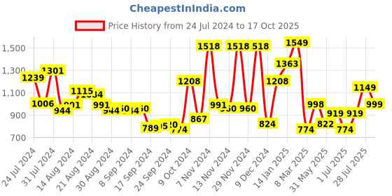 myntra.com Campus Men Navy Blue Mesh Running Non-Marking Shoes campus Price History Graph from 24 Jul 2024 to 17 Oct 2025