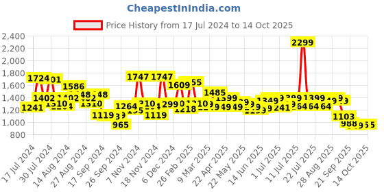 myntra.com Campus Men Navy Blue Mesh Running Shoes campus Price History Graph from 17 Jul 2024 to 14 Oct 2025