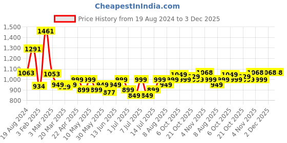 myntra.com Campus Men Navy Blue Mesh Running Shoes campus Price History Graph from 19 Aug 2024 to 2 Dec 2025