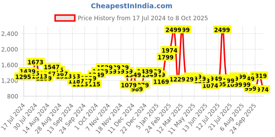 myntra.com Campus Men Navy Blue Mesh Running Shoes campus Price History Graph from 17 Jul 2024 to 8 Oct 2025