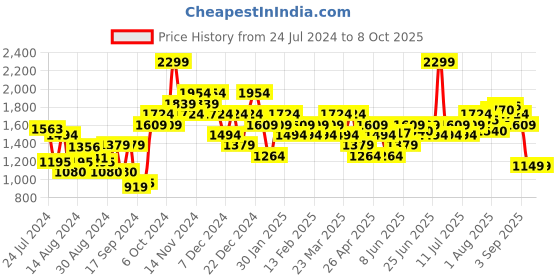 myntra.com Campus Men Navy Blue Mesh Running Shoes campus Price History Graph from 24 Jul 2024 to 8 Oct 2025