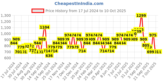 myntra.com Campus Men Navy Blue Mesh Running Shoes campus Price History Graph from 17 Jul 2024 to 9 Oct 2025