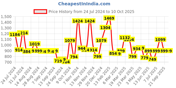 myntra.com Campus Men Navy Blue Mesh Running Shoes campus Price History Graph from 24 Jul 2024 to 10 Oct 2025