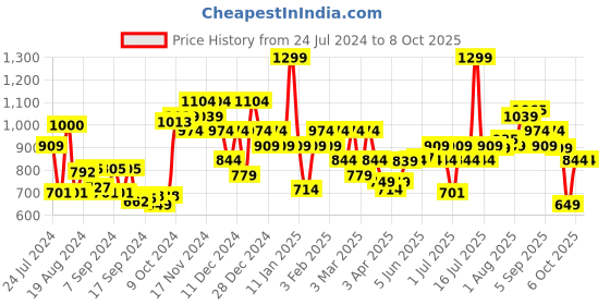 myntra.com Campus Men Navy Blue Mesh Running Shoes campus Price History Graph from 24 Jul 2024 to 7 Oct 2025