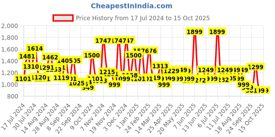 myntra.com Campus Men Navy Blue Mesh Running Shoes campus Price History Graph from 17 Jul 2024 to 14 Oct 2025