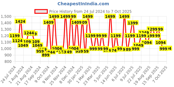 myntra.com Campus Men Navy Blue Mesh Running Shoes campus Price History Graph from 24 Jul 2024 to 7 Oct 2025
