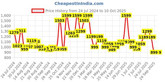 myntra.com Campus Men Navy Blue Mesh Running Shoes campus Price History Graph from 24 Jul 2024 to 9 Oct 2025