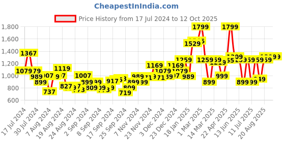 myntra.com Campus Men Navy Blue Mesh Running Shoes campus Price History Graph from 17 Jul 2024 to 11 Oct 2025