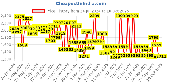 myntra.com Campus Men Navy Blue Mesh Running Shoes campus Price History Graph from 24 Jul 2024 to 10 Oct 2025