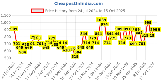myntra.com Campus Men Navy Blue Mesh Running Shoes campus Price History Graph from 24 Jul 2024 to 13 Oct 2025