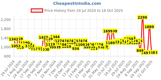 myntra.com Campus Men Navy Blue Mesh Running Shoes campus Price History Graph from 24 Jul 2024 to 11 Oct 2025
