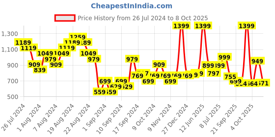 myntra.com Campus Men Navy Blue Mesh Running Shoes campus Price History Graph from 26 Jul 2024 to 8 Oct 2025