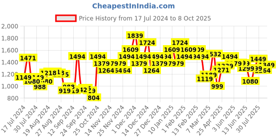 myntra.com Campus Men Navy Blue Mesh Running Shoes campus Price History Graph from 17 Jul 2024 to 8 Oct 2025