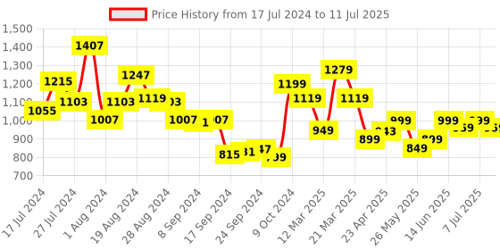 myntra.com Campus Men Navy Blue Mesh Running Shoes campus Price History Graph from 17 Jul 2024 to 11 Jul 2025