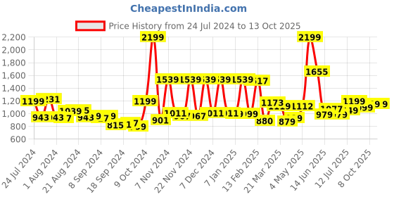 myntra.com Campus Men Navy Blue Mesh Running Shoes campus Price History Graph from 24 Jul 2024 to 12 Oct 2025