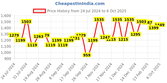 myntra.com Campus Men Navy Blue Mesh Running Shoes campus Price History Graph from 24 Jul 2024 to 6 Oct 2025