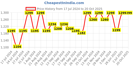 myntra.com Campus Men Navy Blue Mesh Running Shoes campus Price History Graph from 17 Jul 2024 to 19 Oct 2025