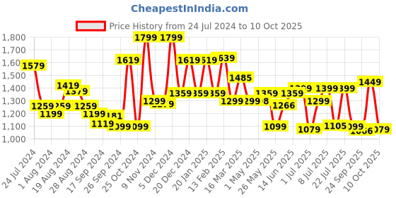 myntra.com Campus Men Navy Blue Mesh Running Shoes campus Price History Graph from 24 Jul 2024 to 10 Oct 2025