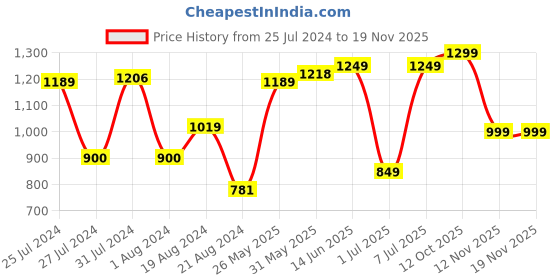 myntra.com Campus Men Navy Blue Mesh Running Shoes campus Price History Graph from 25 Jul 2024 to 19 Nov 2025