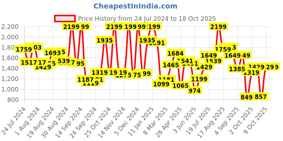 myntra.com Campus Men Navy Blue Mesh Running Shoes campus Price History Graph from 24 Jul 2024 to 17 Oct 2025