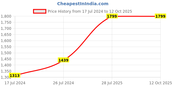 myntra.com Campus Men Navy Blue Mesh Running Shoes campus Price History Graph from 17 Jul 2024 to 11 Oct 2025