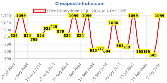 myntra.com Campus Men Navy Blue Mesh Running Shoes campus Price History Graph from 27 Jul 2024 to 2 Oct 2025