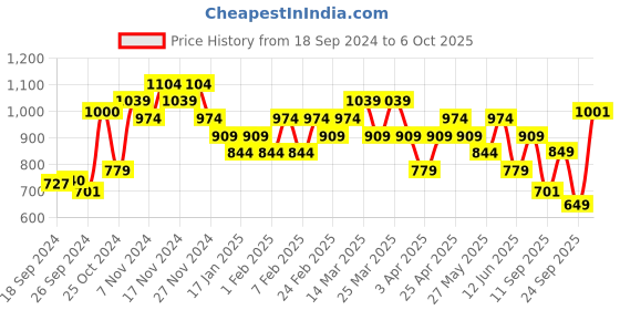 myntra.com Campus Men Navy Blue Mesh Running Shoes campus Price History Graph from 18 Sep 2024 to 6 Oct 2025
