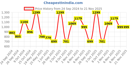 myntra.com Campus Men Navy Blue Mesh Running Shoes campus Price History Graph from 24 Sep 2024 to 20 Nov 2025