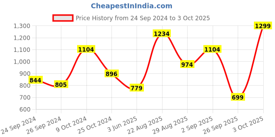 myntra.com Campus Men Navy Blue Mesh Running Shoes campus Price History Graph from 24 Sep 2024 to 3 Oct 2025