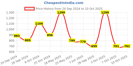 myntra.com Campus Men Navy Blue Mesh Running Shoes campus Price History Graph from 24 Sep 2024 to 10 Oct 2025
