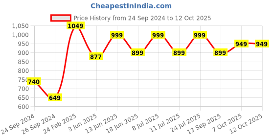 myntra.com Campus Men Navy Blue Mesh Running Shoes campus Price History Graph from 24 Sep 2024 to 12 Oct 2025