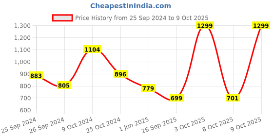 myntra.com Campus Men Navy Blue Mesh Running Shoes campus Price History Graph from 25 Sep 2024 to 9 Oct 2025