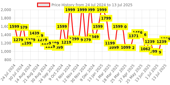 myntra.com Campus Men Navy Blue Mesh Sensor Running Shoes campus Price History Graph from 24 Jul 2024 to 13 Jul 2025