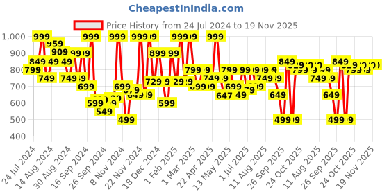 myntra.com Campus Men Navy Blue Mesh Walking Shoes campus Price History Graph from 24 Jul 2024 to 18 Nov 2025