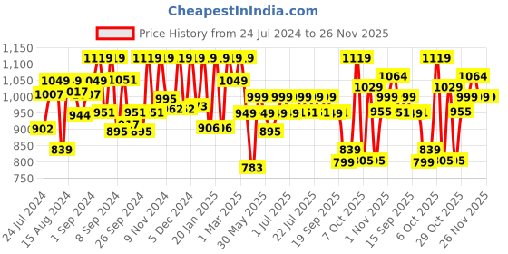 myntra.com Campus Men Navy Blue Mesh Walking Shoes campus Price History Graph from 24 Jul 2024 to 25 Nov 2025