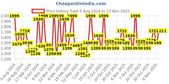 myntra.com Campus Men Navy Blue Pilot Pro Running Shoes campus Price History Graph from 5 Aug 2024 to 22 Nov 2025