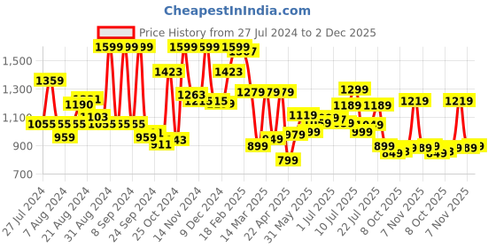 myntra.com Campus Men Navy Blue Roc Pro Mesh Running Shoes campus Price History Graph from 27 Jul 2024 to 1 Dec 2025