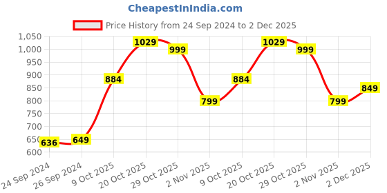 myntra.com Campus Men Navy Blue Royce-2 Woven Design Running Shoes campus Price History Graph from 24 Sep 2024 to 2 Dec 2025