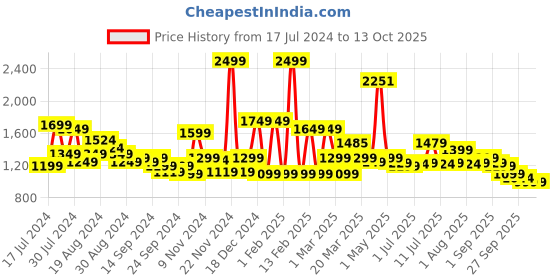 myntra.com Campus Men Navy Blue Running Shoes campus Price History Graph from 17 Jul 2024 to 13 Oct 2025