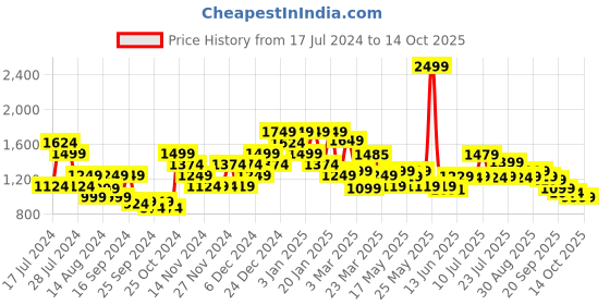 myntra.com Campus Men Navy Blue Running Shoes campus Price History Graph from 17 Jul 2024 to 13 Oct 2025