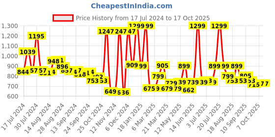 myntra.com Campus Men Navy Blue Running Shoes campus Price History Graph from 17 Jul 2024 to 16 Oct 2025