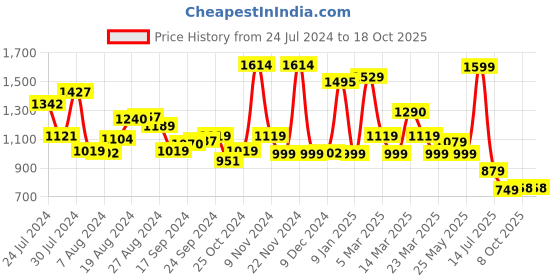 myntra.com Campus Men Navy Blue Running Shoes campus Price History Graph from 24 Jul 2024 to 18 Oct 2025